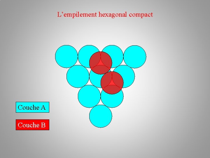 L’empilement hexagonal compact Couche A Couche B 