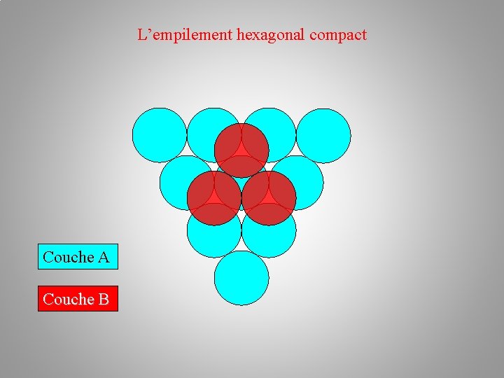 L’empilement hexagonal compact Couche A Couche B L’empilement hexagonal compact Couche A Couche B