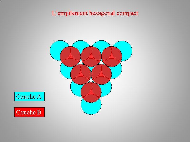 L’empilement hexagonal compact Couche A Couche B L’empilement hexagonal compact Couche A Couche B