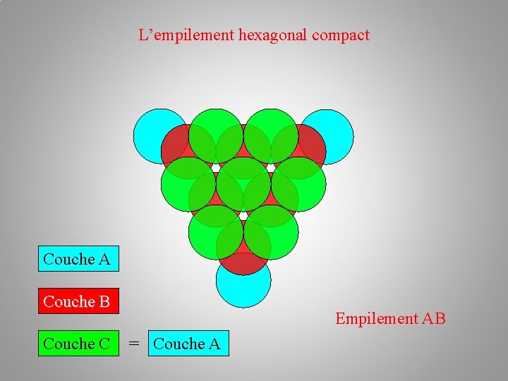 L’empilement hexagonal compact Couche A Couche B Couche C Empilement AB = Couche A