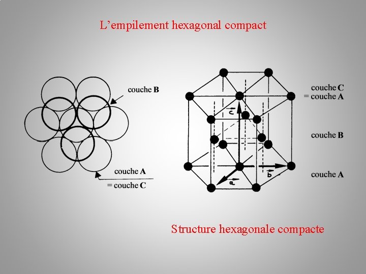 L’empilement hexagonal compact Structure hexagonale compacte 