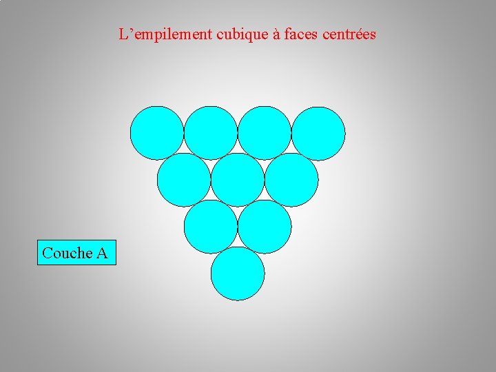 L’empilement cubique à faces centrées Couche A 