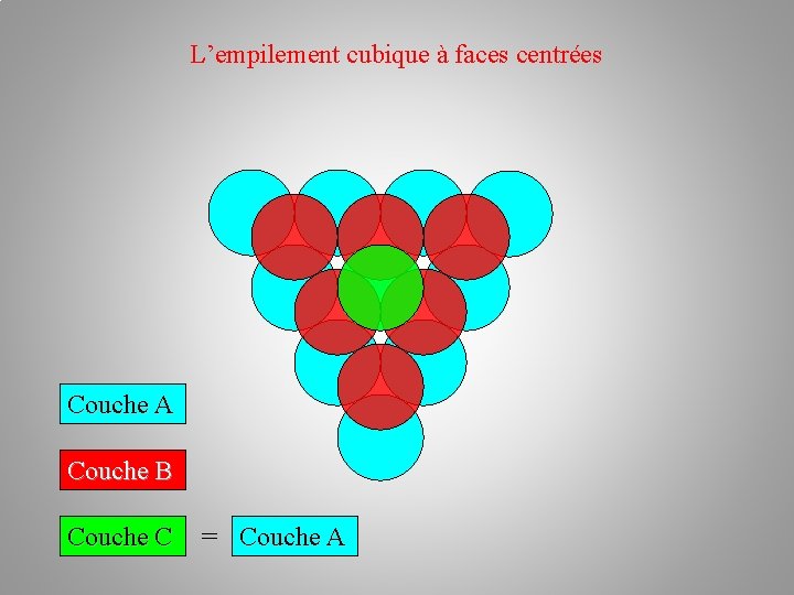 L’empilement cubique à faces centrées Couche A Couche B Couche C = Couche A L’empilement cubique à faces centrées Couche A Couche B Couche C = Couche A