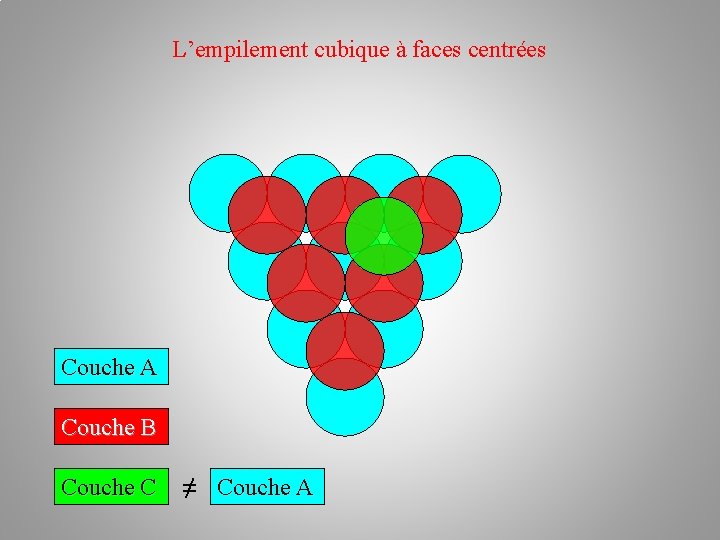 L’empilement cubique à faces centrées Couche A Couche B Couche C ≠ Couche A L’empilement cubique à faces centrées Couche A Couche B Couche C ≠ Couche A