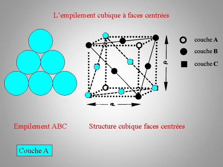 L’empilement cubique à faces centrées Empilement ABC Couche A Structure cubique faces centrées 