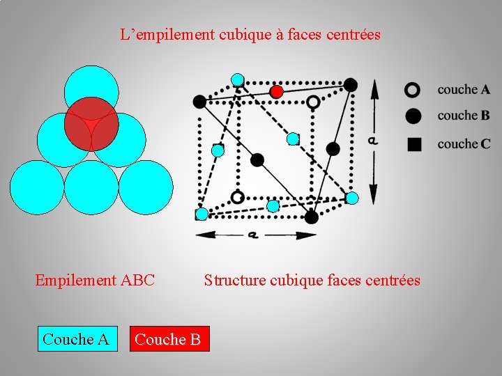 L’empilement cubique à faces centrées Empilement ABC Couche A Couche B Structure cubique faces L’empilement cubique à faces centrées Empilement ABC Couche A Couche B Structure cubique faces