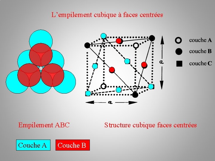 L’empilement cubique à faces centrées Empilement ABC Couche A Couche B Structure cubique faces