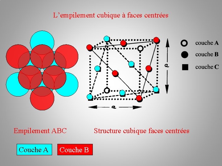 L’empilement cubique à faces centrées Empilement ABC Couche A Couche B Structure cubique faces