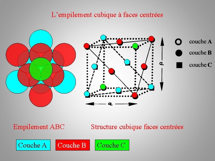 L’empilement cubique à faces centrées Empilement ABC Couche A Couche B Structure cubique faces