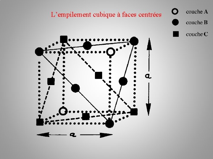 L’empilement cubique à faces centrées 