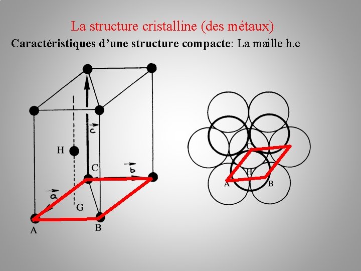 La structure cristalline (des métaux) Caractéristiques d’une structure compacte: La maille h. c 