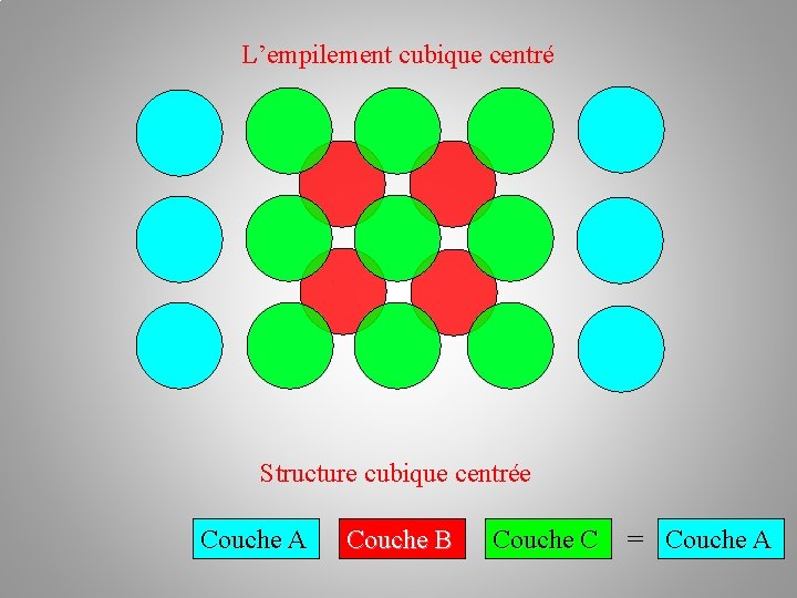 L’empilement cubique centré Structure cubique centrée Couche A Couche B Couche C = Couche