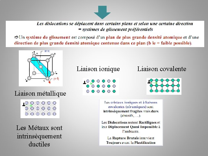 Liaison ionique Liaison métallique Les Métaux sont intrinsèquement ductiles Liaison covalente Liaison ionique Liaison métallique Les Métaux sont intrinsèquement ductiles Liaison covalente