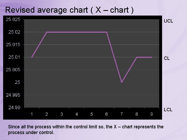 Revised average chart ( X – chart ) UCL CL LCL Since all the