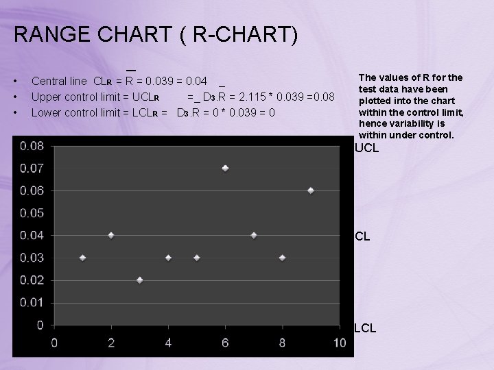 RANGE CHART ( R-CHART) _ • • • Central line CLR = 0. 039