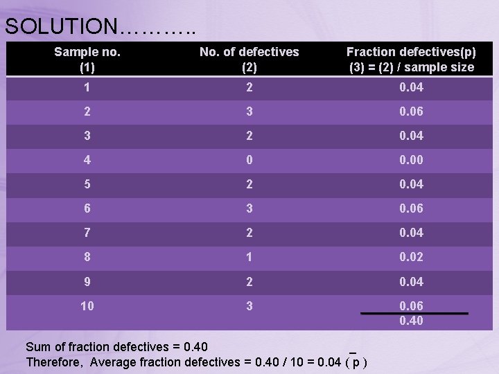 SOLUTION………. . Sample no. (1) No. of defectives (2) Fraction defectives(p) (3) = (2)