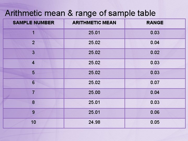 Arithmetic mean & range of sample table SAMPLE NUMBER ARITHMETIC MEAN RANGE 1 25.