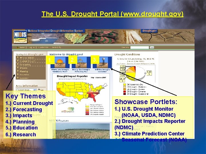 The U. S. Drought Portal (www. drought. gov) 1. Key Themes 1. ) Current