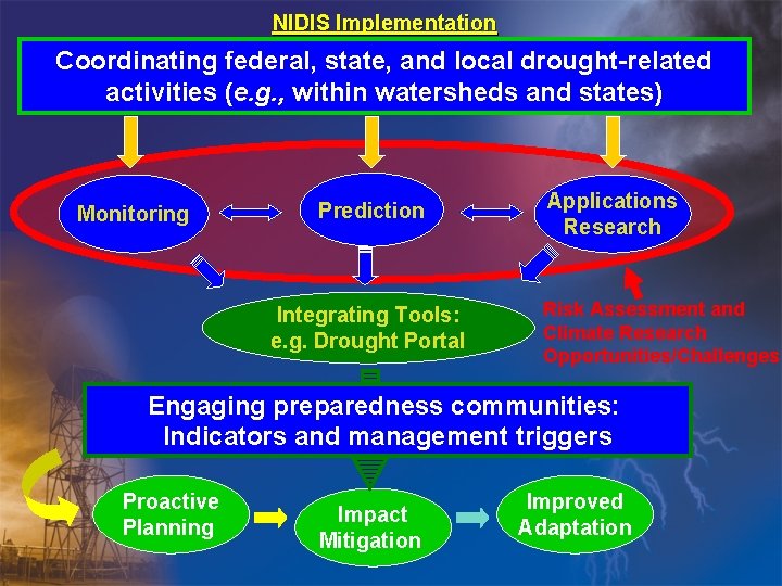 NIDIS Implementation Coordinating federal, state, and local drought-related activities (e. g. , within watersheds