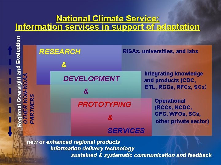 Regional Oversight and Evaluation OTHER NON-NOAA PARTNERS National Climate Service: Information services in support