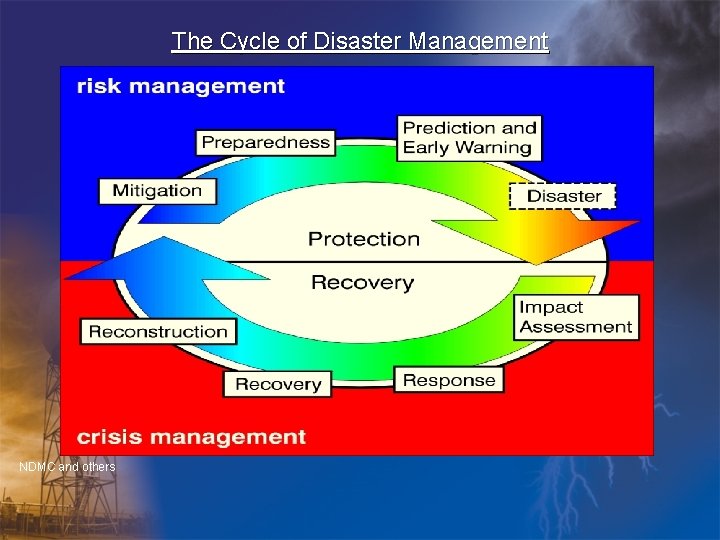 The Cycle of Disaster Management NDMC and others 
