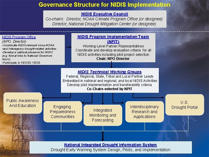 Governance Structure for NIDIS Implementation NIDIS Executive Council Co-chairs: Director, NOAA Climate Program Office