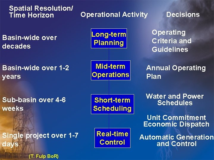 Spatial Resolution/ Time Horizon Operational Activity Basin-wide over decades Long-term Planning Basin-wide over 1