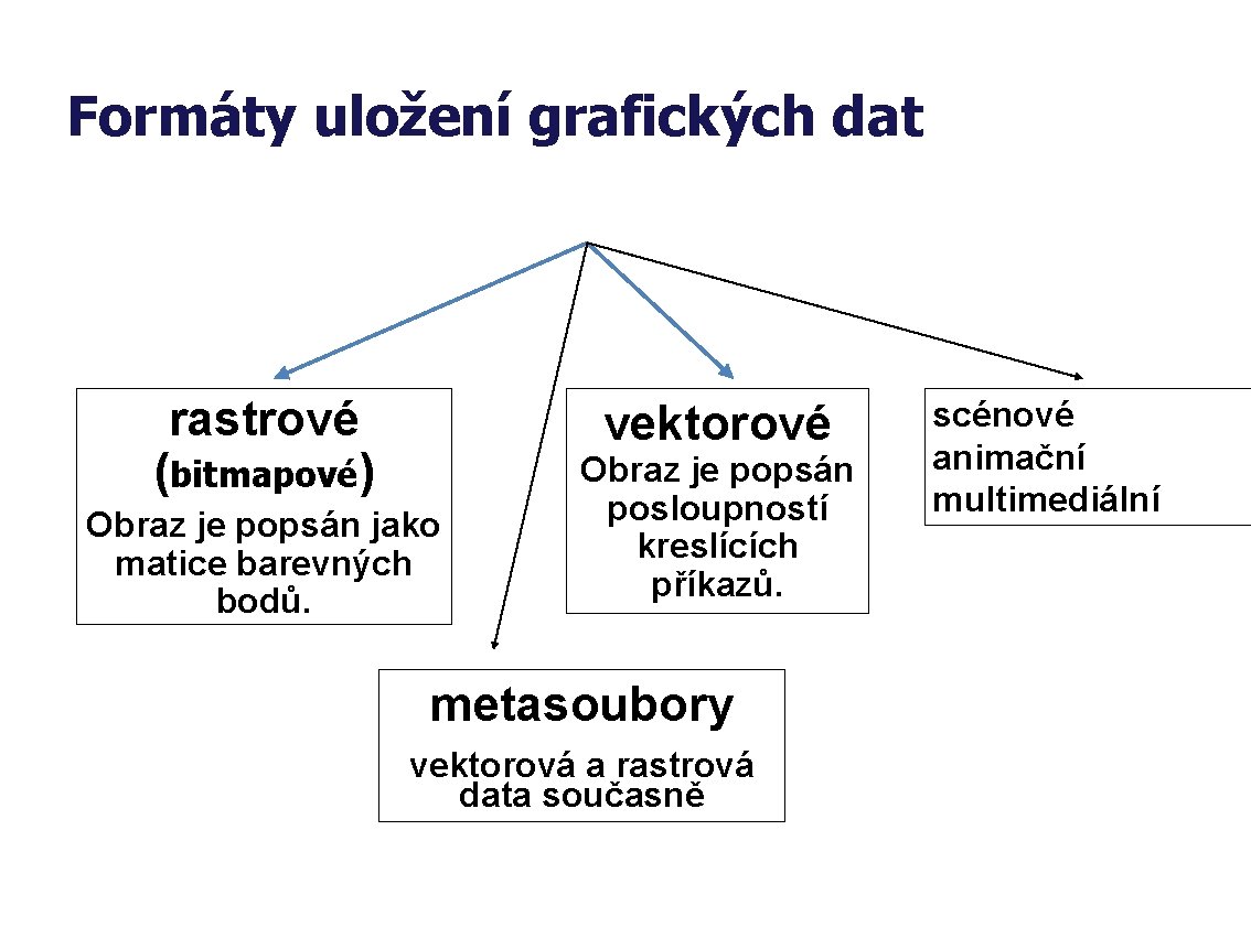 Formáty uložení grafických dat rastrové (bitmapové) vektorové Obraz je popsán jako matice barevných bodů.