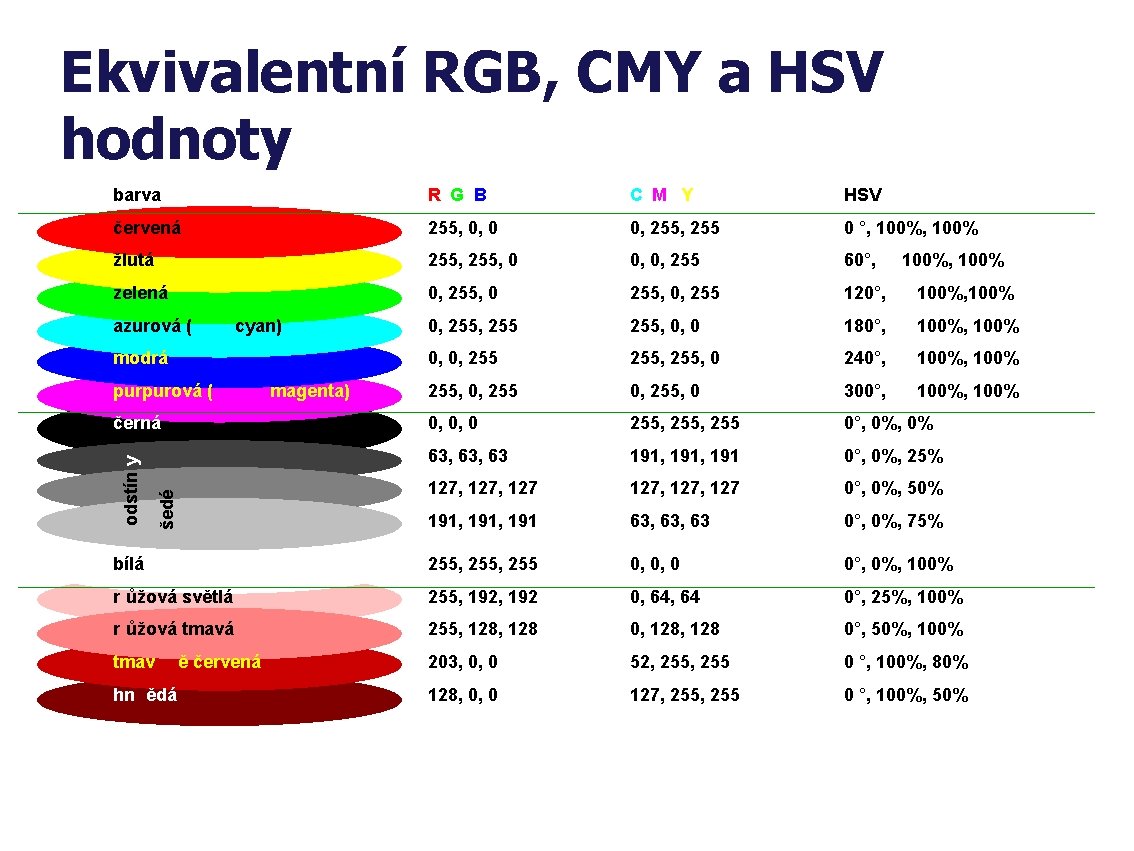 Ekvivalentní RGB, CMY a HSV hodnoty barva R G B C M Y HSV