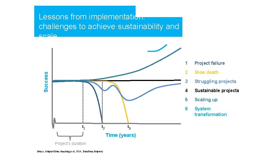 Success Lessons from implementation: challenges to achieve sustainability and scale t 1 t 2