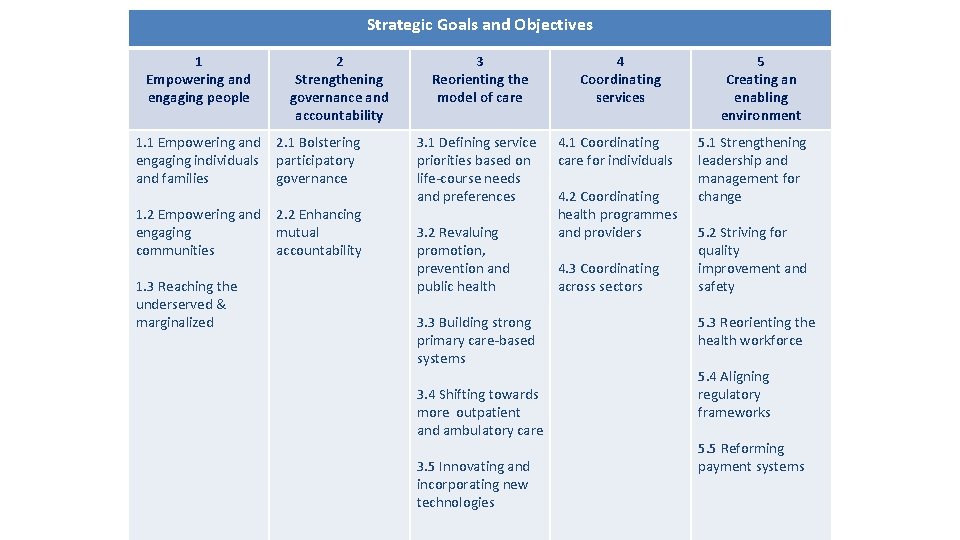 Strategic Goals and Objectives 1 Empowering and engaging people 2 Strengthening governance and accountability