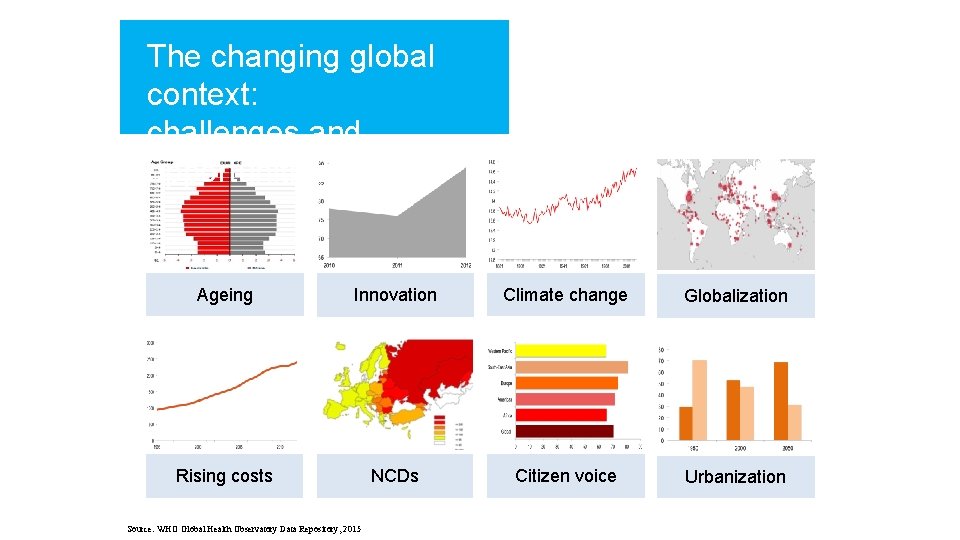 The changing global context: challenges and opportunities Ageing Innovation Climate change Globalization Rising costs