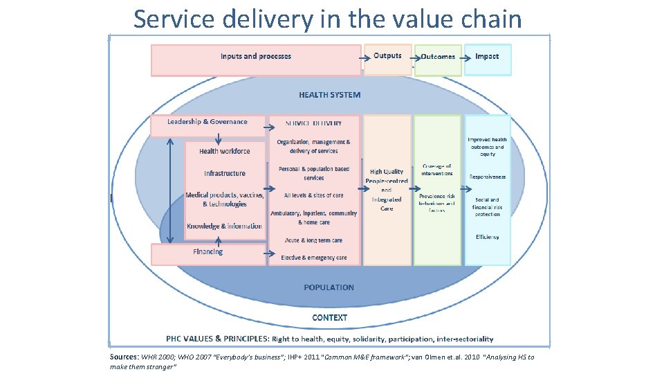 Service delivery in the value chain Sources: WHR 2000; WHO 2007 “Everybody’s business”; IHP+