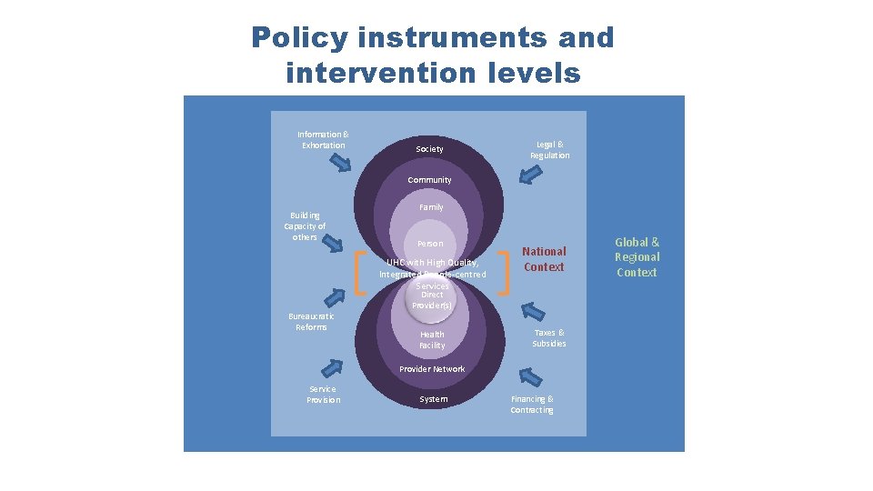 Policy instruments and intervention levels Information & Exhortation Society Legal & Regulation Community Building