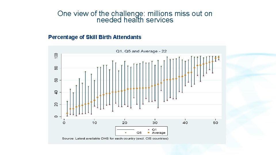 One view of the challenge: millions miss out on needed health services Percentage of