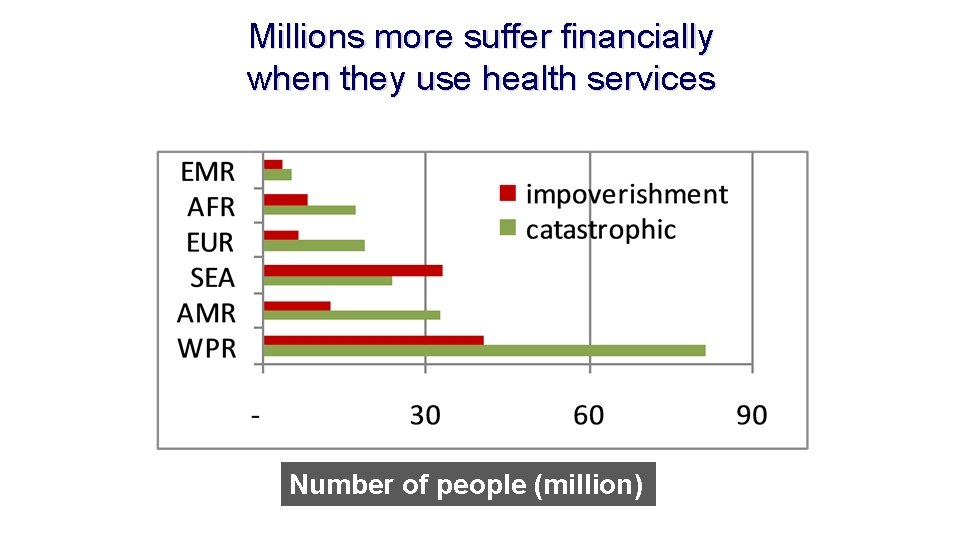 Millions more suffer financially when they use health services Number of people (million) 