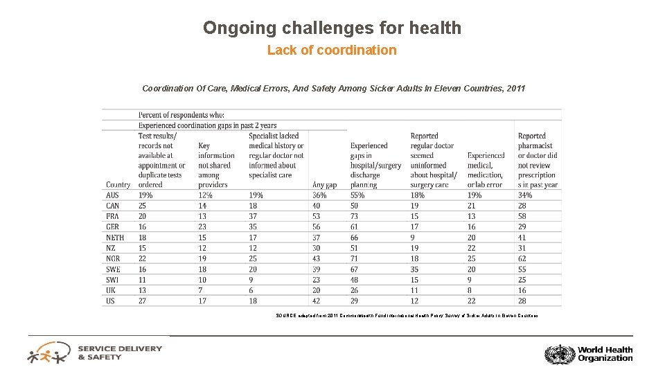 Ongoing challenges for health Lack of coordination Coordination Of Care, Medical Errors, And Safety