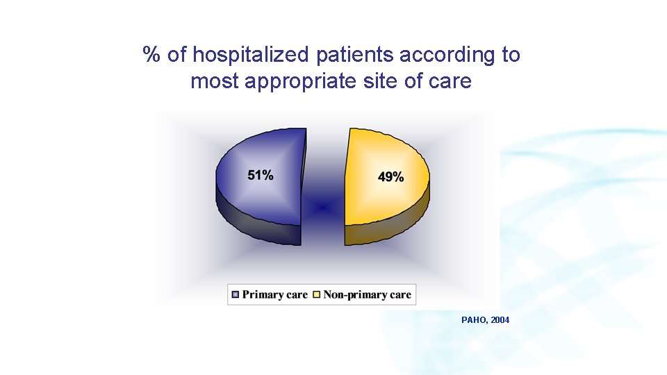 % of hospitalized patients according to most appropriate site of care PAHO, 2004 