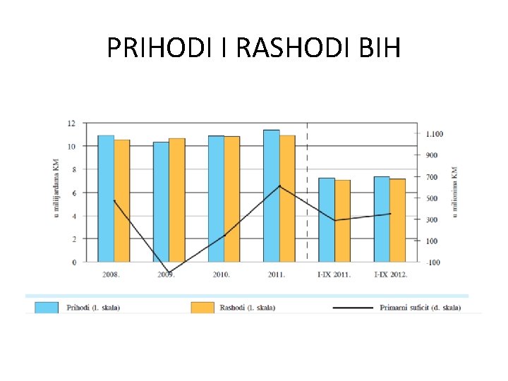 PRIHODI I RASHODI BIH 