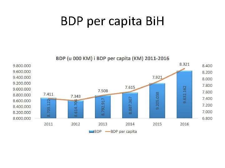 BDP per capita Bi. H 