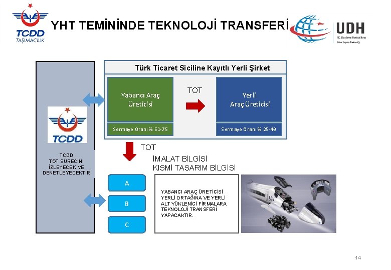 YHT TEMİNİNDE TEKNOLOJİ TRANSFERİ Türk Ticaret Siciline Kayıtlı Yerli Şirket Yabancı Araç Üreticisi Sermaye