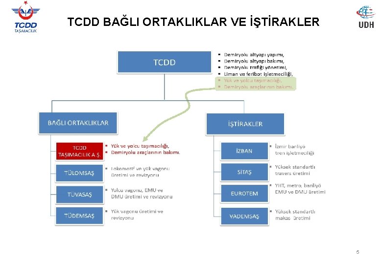 TCDD BAĞLI ORTAKLIKLAR VE İŞTİRAKLER 5 