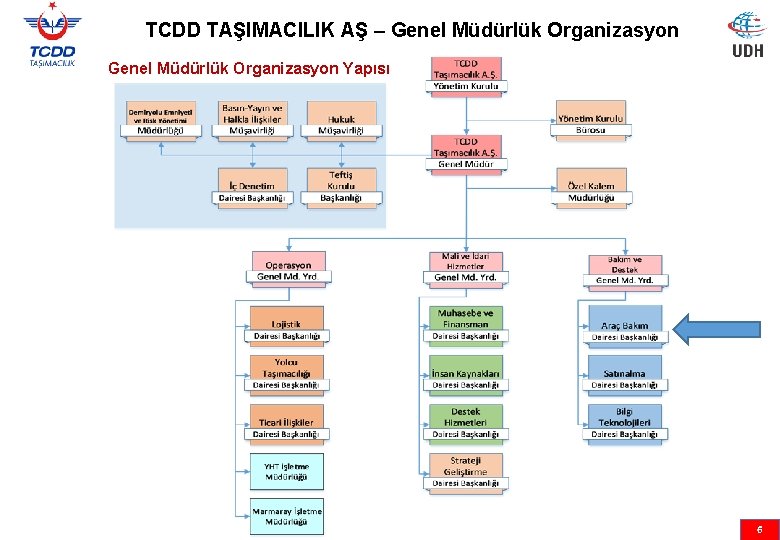 TCDD TAŞIMACILIK AŞ – Genel Müdürlük Organizasyon Yapısı 6 