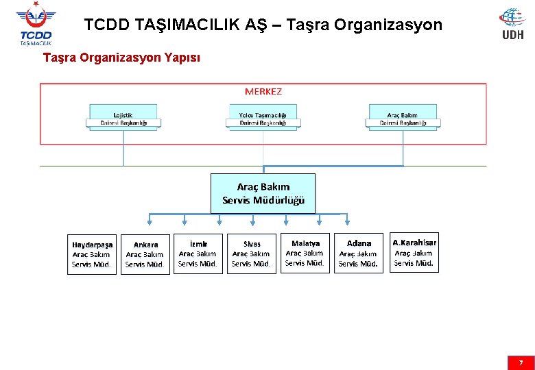 TCDD TAŞIMACILIK AŞ – Taşra Organizasyon Yapısı 7 