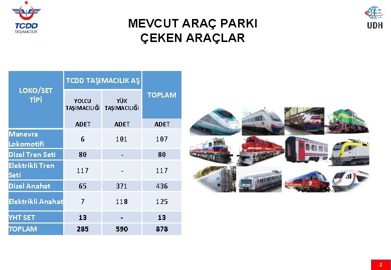 MEVCUT ARAÇ PARKI ÇEKEN ARAÇLAR TCDD TAŞIMACILIK AŞ LOKO/SET TİPİ Manevra Lokomotifi Dizel Tren