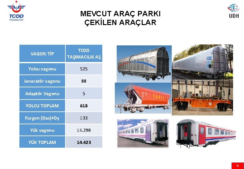 MEVCUT ARAÇ PARKI ÇEKİLEN ARAÇLAR VAGON TİP TCDD TAŞIMACILIK AŞ Yolcu vagonu 525 Jeneratör