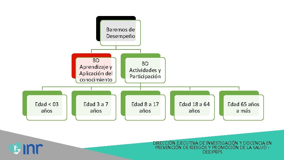 Baremos de Desempeño Edad < 03 años BD Aprendizaje y Aplicación del conocimiento BD