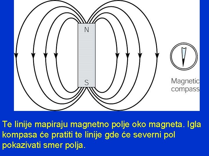 Te linije mapiraju magnetno polje oko magneta. Igla kompasa će pratiti te linije gde