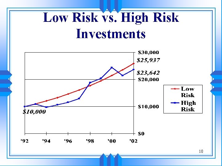 Low Risk vs. High Risk Investments 10 