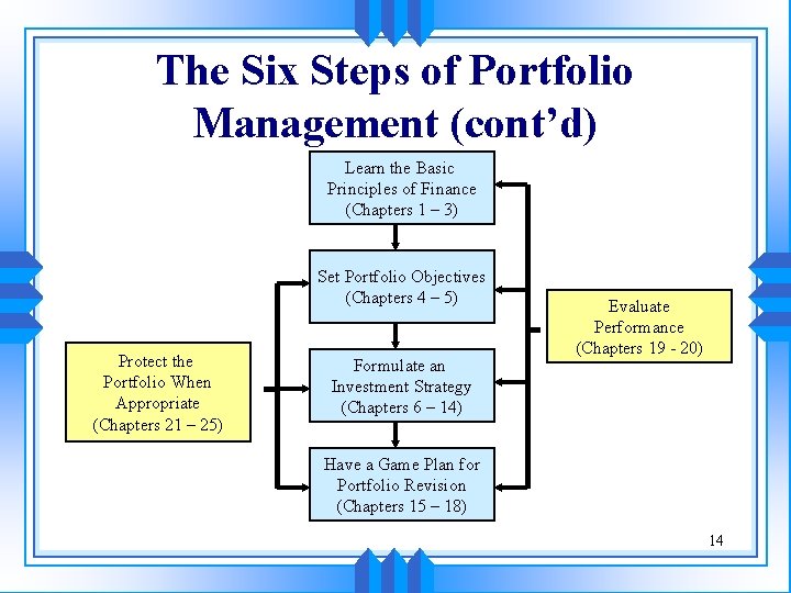 The Six Steps of Portfolio Management (cont’d) Learn the Basic Principles of Finance (Chapters